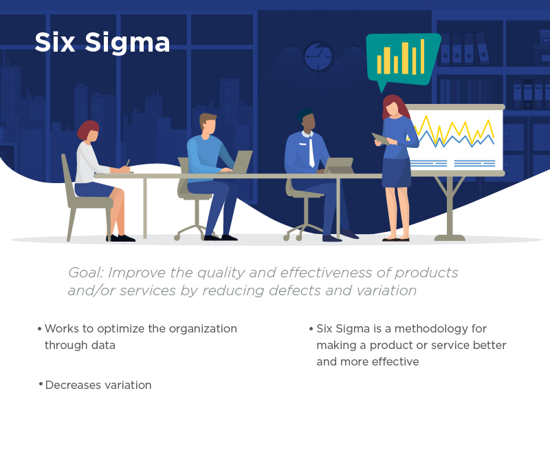 Concept describing the goal of Six Sigma methodology