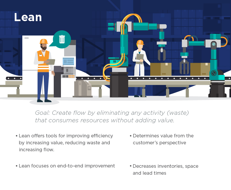 Concept describing the goal of Lean Methodology