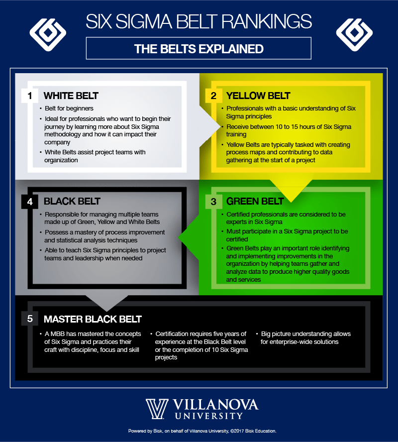 Six Sigma Belt Levels Explained | Villanova University