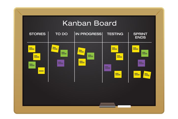 Visual process of a Kanban board