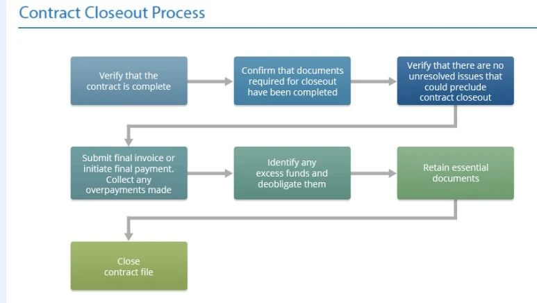 The visual process for closing out a contract.