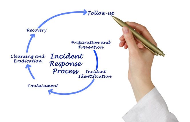 Concept of an incident response process